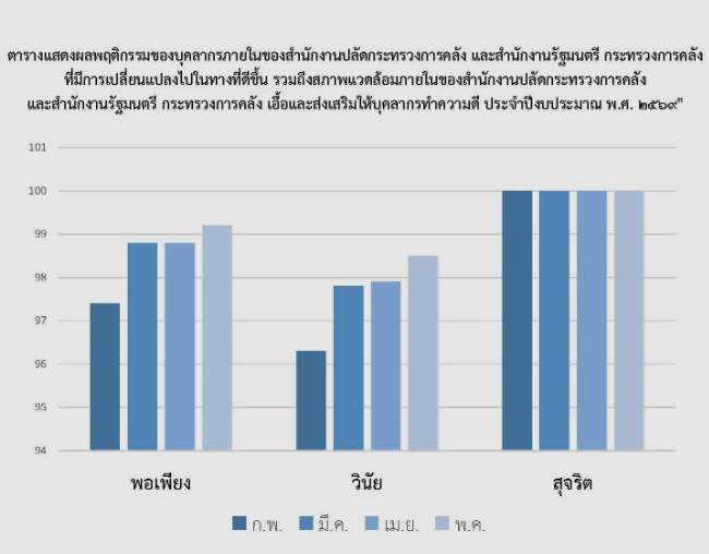 ตารางแสดงผลพฤติกรรมของบุคลากรภายในของสำนักงานปลัดกระทรวงการคลัง และสำนักงานรัฐมนตรี กระทรวงการคลัง ที่มีการเปลี่ยนแปลงไปในทางที่ดีขึ้น รวมถึงสภาพแวดล้อมภายในของสำนักงานปลัดกระทรวงการคลังและสำนักงานรัฐมนตรี กระทรวงการคลัง เอื้อและส่งเสริมให้บุคลากรทำความดี ประจำปีงบประมาณ พ.ศ. 2569